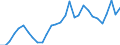 Flow: Exports / Measure: Values / Partner Country: World / Reporting Country: Slovenia