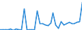 Flow: Exports / Measure: Values / Partner Country: World / Reporting Country: Sweden