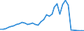 Handelsstrom: Exporte / Maßeinheit: Werte / Partnerland: World / Meldeland: Australia