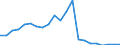 Handelsstrom: Exporte / Maßeinheit: Werte / Partnerland: World / Meldeland: Belgium