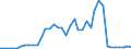 Flow: Exports / Measure: Values / Partner Country: World / Reporting Country: Canada