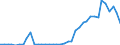 Flow: Exports / Measure: Values / Partner Country: World / Reporting Country: Denmark