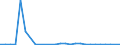 Flow: Exports / Measure: Values / Partner Country: World / Reporting Country: Estonia