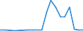 Flow: Exports / Measure: Values / Partner Country: World / Reporting Country: Hungary