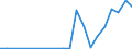 Flow: Exports / Measure: Values / Partner Country: World / Reporting Country: Luxembourg