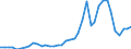 Handelsstrom: Exporte / Maßeinheit: Werte / Partnerland: World / Meldeland: Netherlands