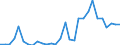 Flow: Exports / Measure: Values / Partner Country: World / Reporting Country: Slovenia