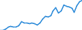 Handelsstrom: Exporte / Maßeinheit: Werte / Partnerland: World / Meldeland: Sweden