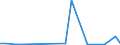 Flow: Exports / Measure: Values / Partner Country: Brazil / Reporting Country: France incl. Monaco & overseas