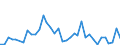 Flow: Exports / Measure: Values / Partner Country: Brazil / Reporting Country: Germany