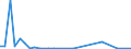 Flow: Exports / Measure: Values / Partner Country: World / Reporting Country: Chile