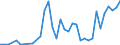 Flow: Exports / Measure: Values / Partner Country: World / Reporting Country: Denmark