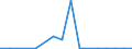 Flow: Exports / Measure: Values / Partner Country: World / Reporting Country: Estonia