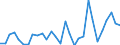 Flow: Exports / Measure: Values / Partner Country: World / Reporting Country: Slovenia