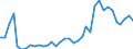 Flow: Exports / Measure: Values / Partner Country: World / Reporting Country: USA incl. PR. & Virgin Isds.