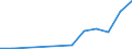 Flow: Exports / Measure: Values / Partner Country: Belgium, Luxembourg / Reporting Country: Australia