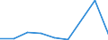 Flow: Exports / Measure: Values / Partner Country: Belgium, Luxembourg / Reporting Country: Spain