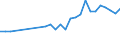 Flow: Exports / Measure: Values / Partner Country: World / Reporting Country: Austria