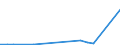 Flow: Exports / Measure: Values / Partner Country: World / Reporting Country: Estonia