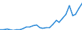 Flow: Exports / Measure: Values / Partner Country: World / Reporting Country: Finland