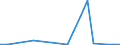 Flow: Exports / Measure: Values / Partner Country: World / Reporting Country: Lithuania