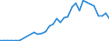 Flow: Exports / Measure: Values / Partner Country: Japan / Reporting Country: Sweden