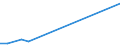 Flow: Exports / Measure: Values / Partner Country: Malaysia / Reporting Country: Australia