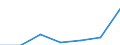 Flow: Exports / Measure: Values / Partner Country: Malaysia / Reporting Country: Spain