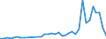 Flow: Exports / Measure: Values / Partner Country: Malaysia / Reporting Country: Sweden