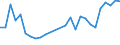 Flow: Exports / Measure: Values / Partner Country: World / Reporting Country: Austria