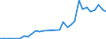 Flow: Exports / Measure: Values / Partner Country: World / Reporting Country: Belgium