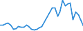 Flow: Exports / Measure: Values / Partner Country: World / Reporting Country: Denmark