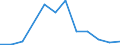 Flow: Exports / Measure: Values / Partner Country: World / Reporting Country: Estonia