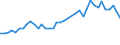 Flow: Exports / Measure: Values / Partner Country: World / Reporting Country: Germany