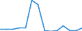 Flow: Exports / Measure: Values / Partner Country: World / Reporting Country: Latvia