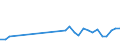 Flow: Exports / Measure: Values / Partner Country: World / Reporting Country: Slovenia