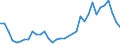 Flow: Exports / Measure: Values / Partner Country: World / Reporting Country: Turkey