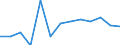 Flow: Exports / Measure: Values / Partner Country: Brazil / Reporting Country: Israel