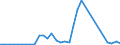 Flow: Exports / Measure: Values / Partner Country: World / Reporting Country: Denmark