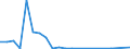 Flow: Exports / Measure: Values / Partner Country: World / Reporting Country: Estonia