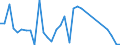 Handelsstrom: Exporte / Maßeinheit: Werte / Partnerland: World / Meldeland: Finland