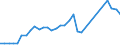 Flow: Exports / Measure: Values / Partner Country: World / Reporting Country: Germany