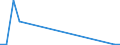 Flow: Exports / Measure: Values / Partner Country: World / Reporting Country: Israel