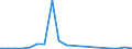 Flow: Exports / Measure: Values / Partner Country: World / Reporting Country: Latvia