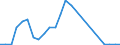 Flow: Exports / Measure: Values / Partner Country: World / Reporting Country: Slovenia