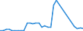 Handelsstrom: Exporte / Maßeinheit: Werte / Partnerland: World / Meldeland: Spain