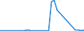 Flow: Exports / Measure: Values / Partner Country: World / Reporting Country: Sweden