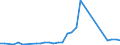 Flow: Exports / Measure: Values / Partner Country: World / Reporting Country: Turkey