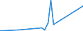 Flow: Exports / Measure: Values / Partner Country: Singapore / Reporting Country: Australia