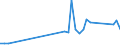 Flow: Exports / Measure: Values / Partner Country: World / Reporting Country: Denmark